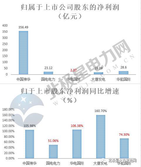 重磅 五大发电等电力上市公司三季度经营情况及近五年业绩走势深度解析
