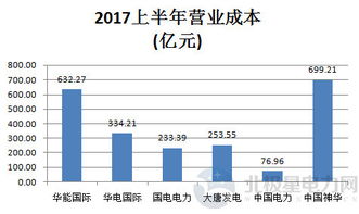 五大发电集团与神华集团2017年上半年数据解析——营收与发电业务篇