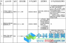 国家能源局华北监管局电力业务许可证（发电类）行政许可公示（第143号、146号）