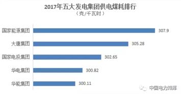 2017年新五大发电集团业绩排行及输电业务分析