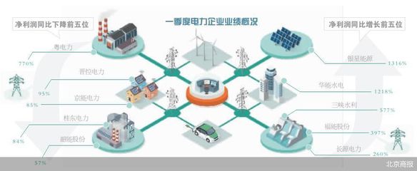 传统能源承压 电力企业发电业务的转型之路迫在眉睫